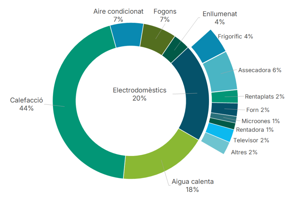 Gràfica instal·lacions tèrmiques i electromèstics eficients